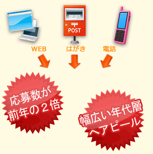 応募数が前年の約2倍