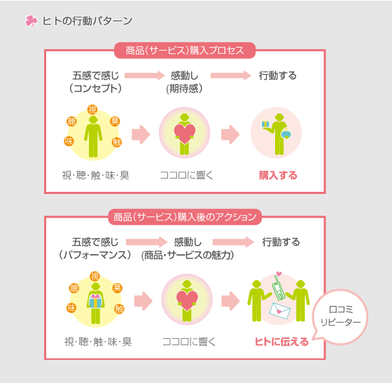 ヒトの行動パターン